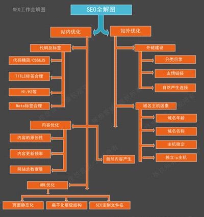 SEO工作全解图