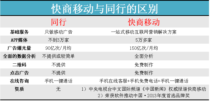 快商移动与同行区别