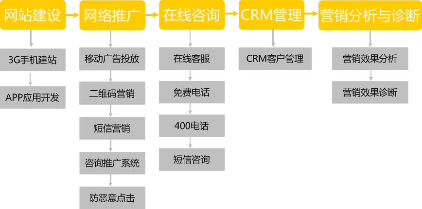 快上移动主要业务