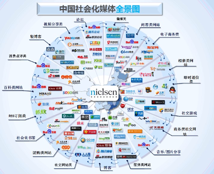 中国社会化媒体