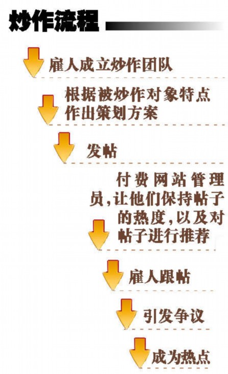 炒作流程