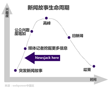 新闻故事生命周期